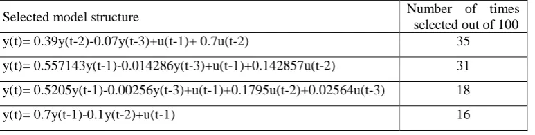 Table 2  Model selection results for Model II using the OFR-ERR algorithm 