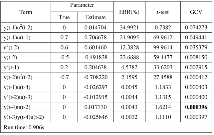 Table 4  Identified model structure for system (49) using the IFOS-MI algorithm 