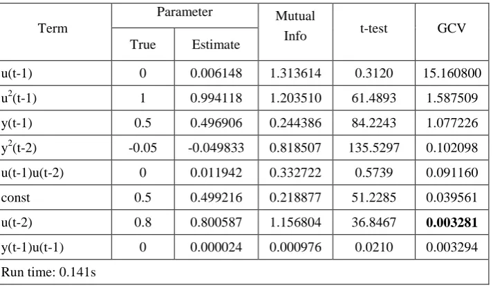 Table 5  Identified model structure for the system (50) using the IFOS-SC algorithm 