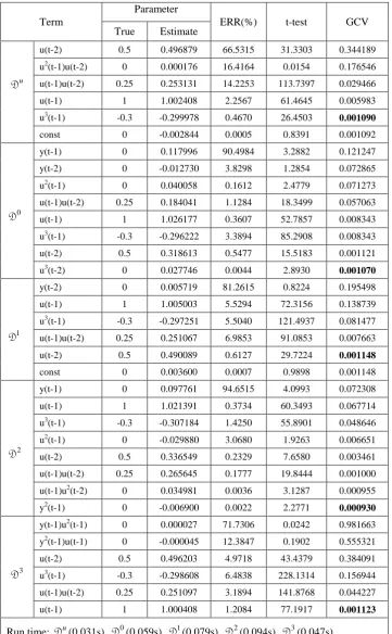 Table 7  Identified model structures for the system (51) using the IFOS-SC algorithm 