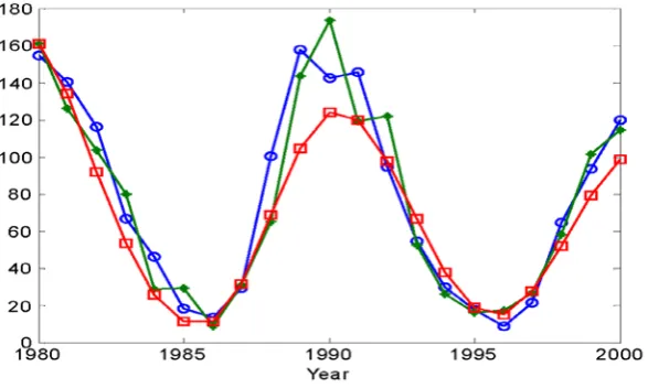 Fig. 1.  One-step-ahead predictions and model predicted outputs produced from the identified model (with 4 model terms) for the sunspot time series