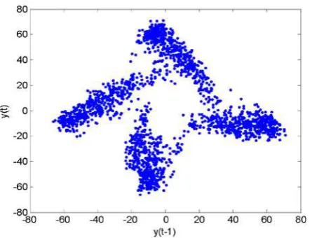 Figure 12.  The first return map produced by the model predicted output of 2000 data points from the identified polynomial model, driven by a random sequence that was uniformly distributed in [-5,5]