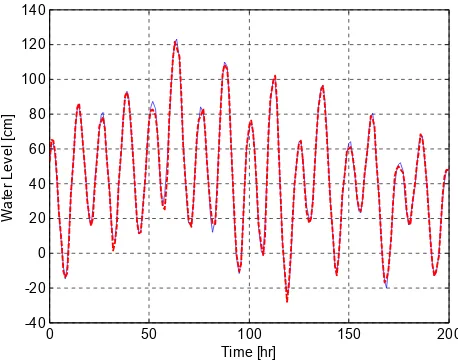Fig. 1. One-hour-ahead prediction for typical high tides. The thinline with dots indicates the measurements (observed in 1993), andthe thick dashed line indicates the prediction values.