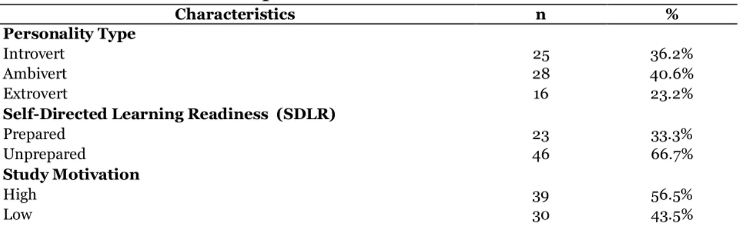 Table 1. Characteristic of sample 