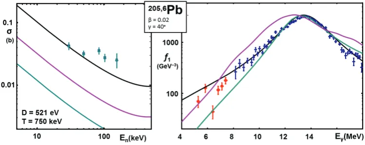 Fig. 12. Data [65] for 204Pb(n,γ) are depicted in the left panel in comparison to predictions made on the basis of the CTM for level densities