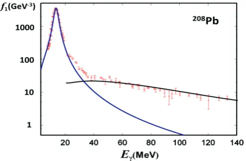 Fig. 2. correspond to a Lorentzian in conformity with the TRK sum rule (blue) and the prediction of the quasi-deuteron effect ([14], black)