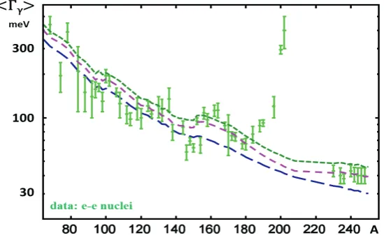 Fig. 9.  Experimentally determined [3, 54] average radiative widths for even nuclei with 70<A<240 (green bars) in comparison to predictions obtained from TLO (blue long dashed curve)