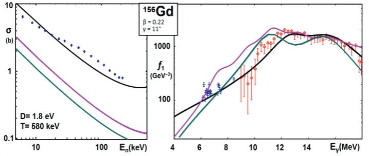 Fig. 11. comparison are predictions made on the basis of the CTM for level densities combined to the EGLO parameterization [3] for the photon strength (lower cyan curve) as well as to a QRPA-calculation [3] (middle magenta curve)