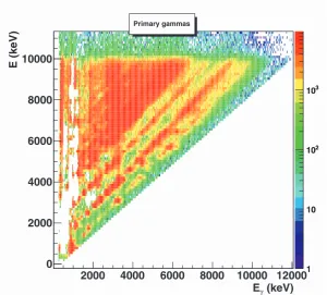 Fig. 2. The ﬁrst-generation γ-ray matrix of 46Ti obtained from the inelastic proton reaction