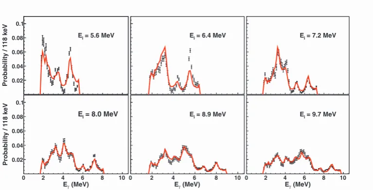Fig. 3. Comparison between the experimentalcommon P(Ei, Eγ) matrix (squares) of 46Ti and ﬁtted spectra from one ρ(E) and T (Eγ) [6].