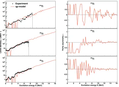 Fig. 5. Comparison between the level densities ofparallel level densities (in log scale) and the odd-mass nucleus reveals 5-7 times more levels than its even-even 44,45,46Ti and 170,171,172Yb