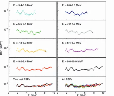 Fig. 8. Deduced γ-SF from various initial excitation bins Ei. The functions are evaluated from the ratioP(Ei, Eγ)/ρ(E f ) as described in the text.