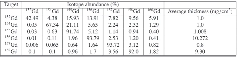 Table 1. Isotopic composition and the average thickness of the Gd targets used in the measurements.