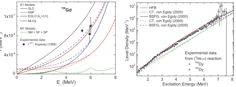 Fig. 2. Left: Some of the PSFs used in simulations of 158Gd. There are shown two curves for KMF, EGLO andMLO2 models which indicate the temperature dependence of these models - the lower curve corresponds toT = 0 while the upper one to T = �(S n − Eγ − ∆)/
