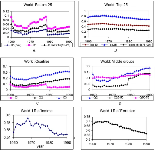 Figure 1: Trends of emission shares of different percentile groups during 1960-1990.