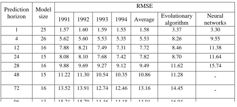 Table 2 Prediction errors for the water level of the years 1991, 1992, 1993, and 1994, with 8760, 8760, 