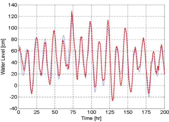 Fig. 3  One-hour-ahead prediction for typical abnormal high tides. The thin line with dots indicates the measurements (observed in 1992), and the thick line with circles indicates the prediction values