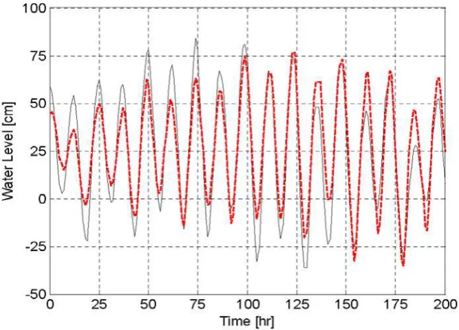 Fig. 7  Forty-eight-hour-ahead prediction for typical normal water level. The thin solid line indicates the measurements (observed in 1994), and the thick dashed line indicates the prediction values