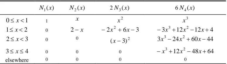 Table 1 Cardinal B-splines of order 1 to 4 