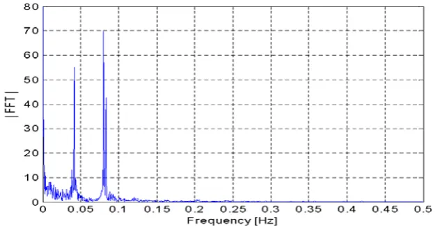 Fig. 1  The Fourier spectrum estimated using 2208 data points hourly measured during October to December 1990