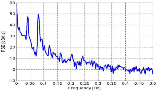 Fig. 2  The power spectral density function estimated using 2208 data points hourly measured during October to December 1990