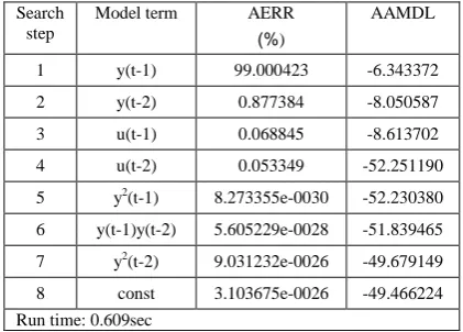 Table 2.  Parameter estimates for the selected model terms for the mass-spring-damper system given by (22)