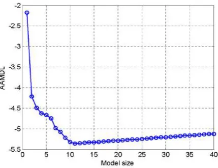 Table 3.  Identification result for the particle damper system described in Example 2, using the EFOR-CMSS algorithm