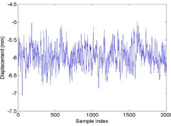Fig. 4.  The input signal used for the modelling of the auxetic elastomeric foams 