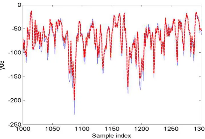 Fig. 8.  A comparison between the model predicted output from the identified PDCS model (31) and the corresponding measurements in Data08, for the assicated auxetic elastomeric foams