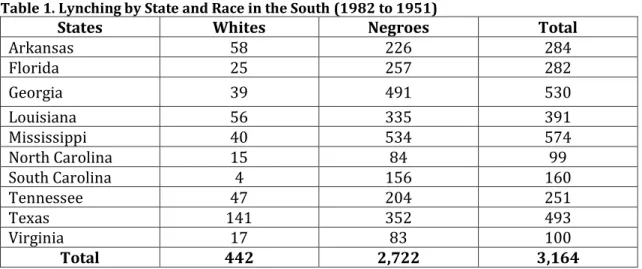 Table 1. Lynching by State and Race in the South (1982 to 1951) 