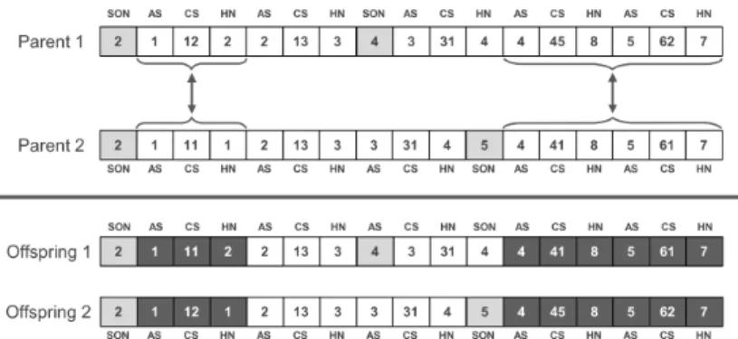 Figure 4: An example crossover operation for the first DoF.