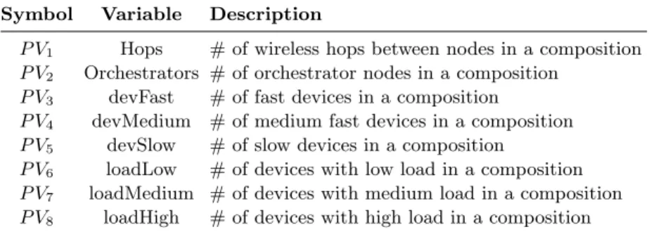 Table 2: Variables for predicting the QoS metrics of composite applications.