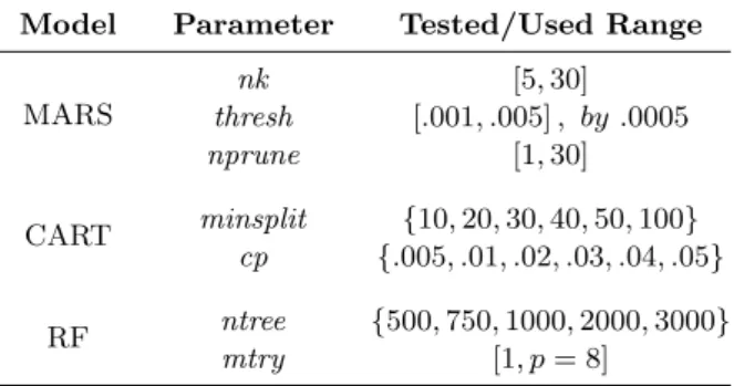 Table 3: Parameters of the regression techniques