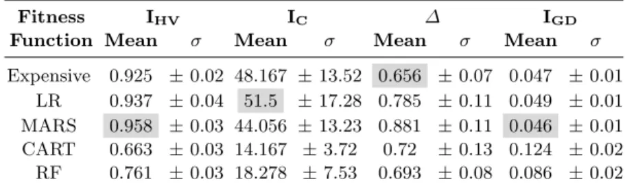 Table 5 show that by using the surrogate models LR and MARS, not only the computational burden can be greatly reduced but also solutions of higher quality can be explored due to the “bless of uncertainty” [Lim et al., 2010; Ong et al., 2006]