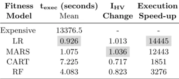 Table 6: Comparing the surrogate models with the expensive fitness function.