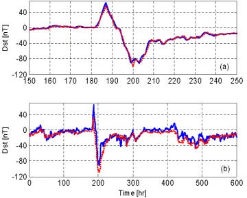 Fig. 4.   Prediction performance of the identified RBF network model, over the validation data set