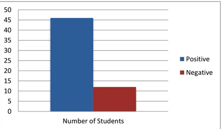 Figure 1.  Chart of Students’ Perception toward Autonomy in Writing  2.  Discussion 