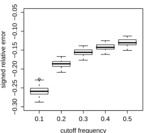 Fig. 5. Relative deviation of boundary length measurements on reconstructions from original phantoms.