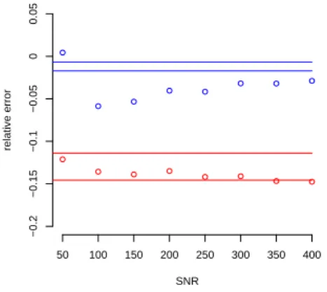Fig. 7. Sensitivity of relative errors of boundary length measurements to noise in the projections