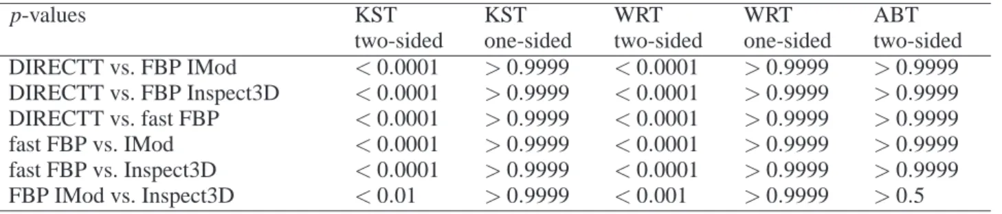 Table 1. Bounds for the p-values of the tests conducted for comparison of the relative errors of boundary length produced by the different reconstruction algorithms under noiseless projections