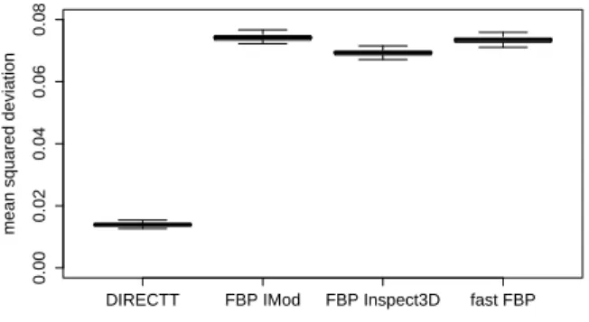 Fig. 4. Relative deviation of area measurements on reconstructions from original phantoms.