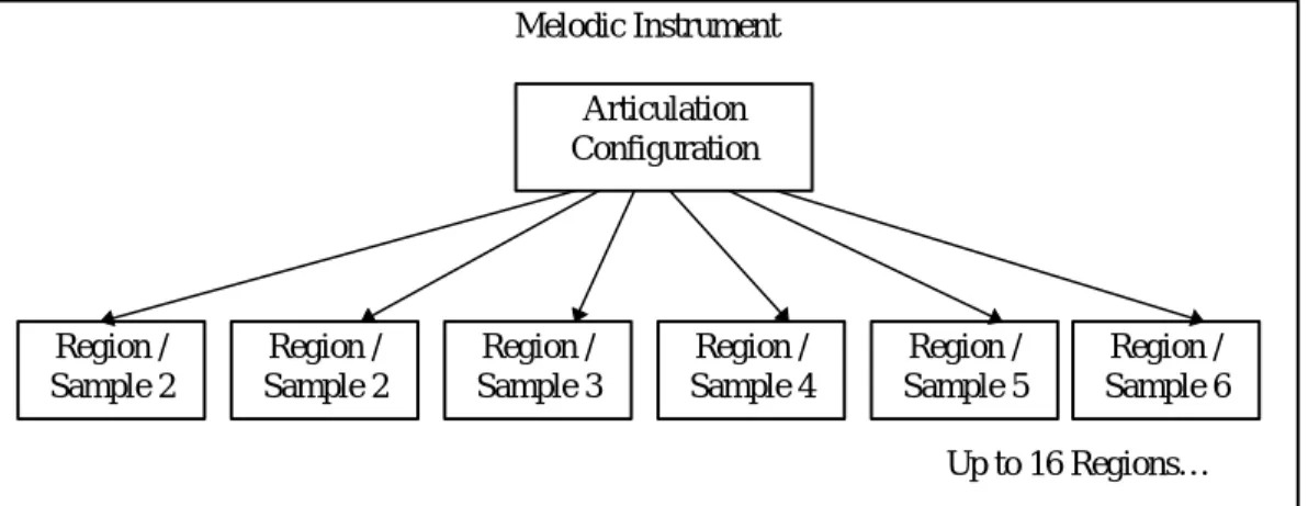 Figure 3.  Melodic Instrument Hierarchy 