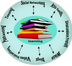 Fig 1: Web 2.0 based e-learning 