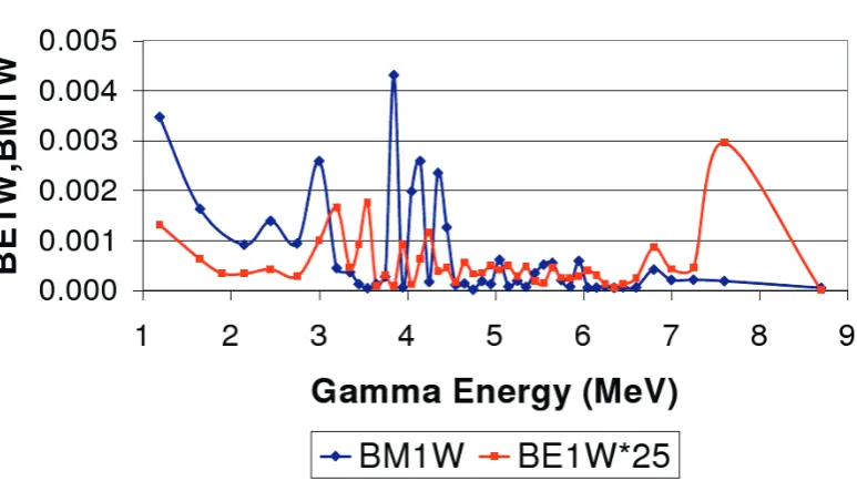 Fig. 9. Initial Level Energy dependence of ENSDF BE2W values.
