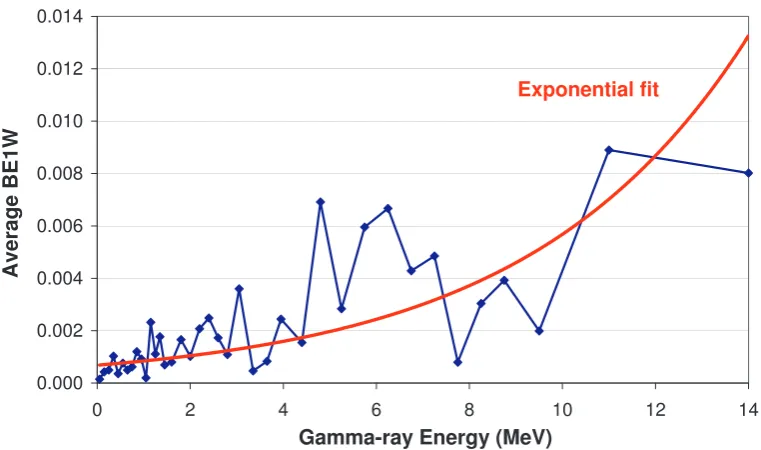 Fig. 2. Distribution of ENSDF BE1W values for various mass distributions.