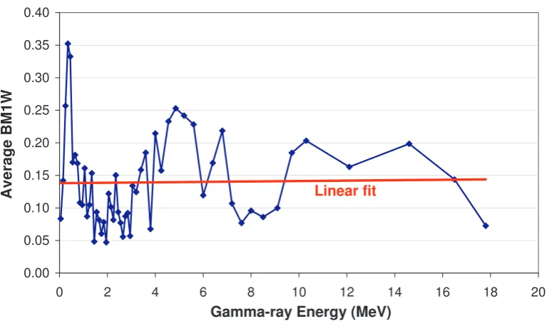 Fig. 3. Energy dependence of ENSDF BM1W values. The straight line is a linear ﬁt to the BM1W trend as afunction of energy.