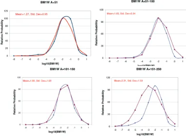 Fig. 4. Distribution of ENSDF BM1W values for various mass distributions.