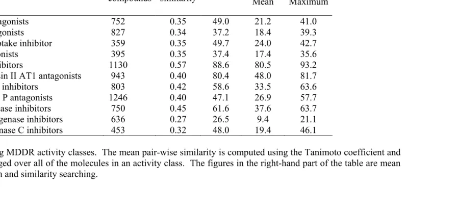 Table 2 .  Simulated VS using MDDR activity classes.  The mean pair-wise similarity is computed using the Tanimoto coefficient and Unity 2D fingerprints, averaged over all of the molecules in an activity class