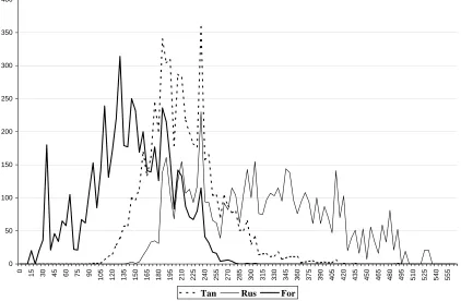 Figure 2.  Distribution of number of bits set in the top-ranked 5% of the molecules, averaged over 21 searches of a subset of the MDL Drug Data report database for 5HT4 agonists