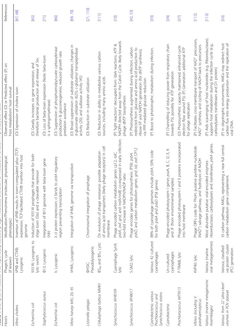 Table 1 Examples of studies that reported/predicted phage-mediated alteration of metabolic function in prokaryotic hosts